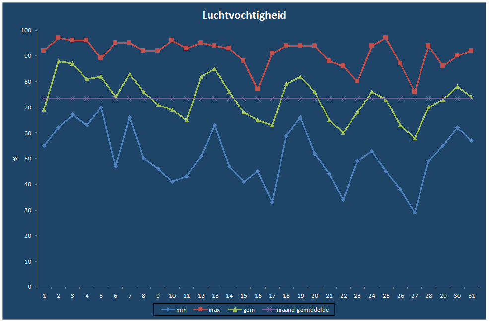 Luchtvochtigheid-grafiek