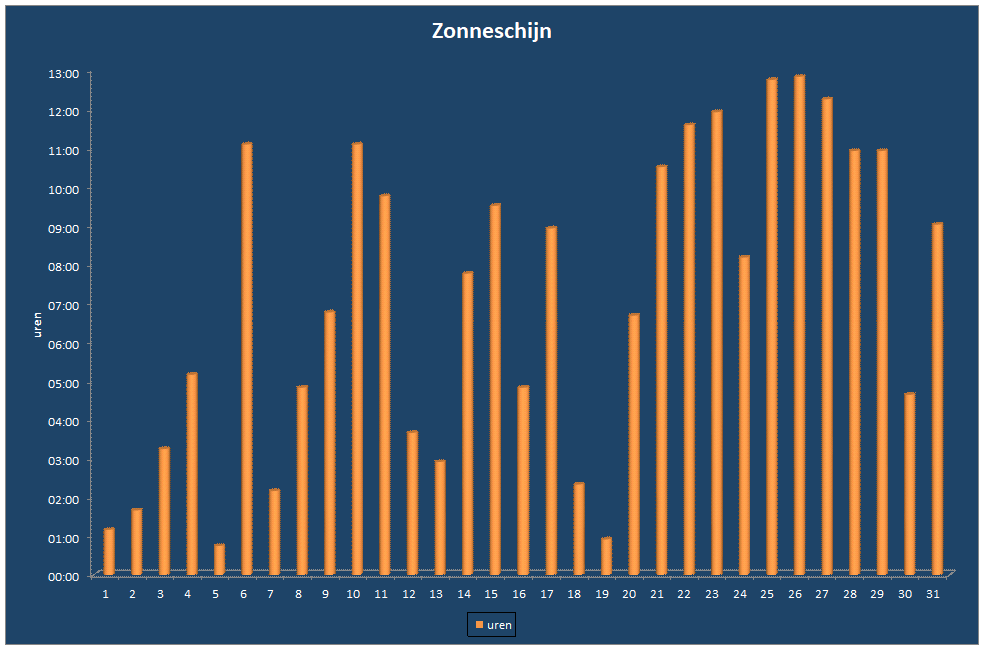 Zonneschijn-grafiek