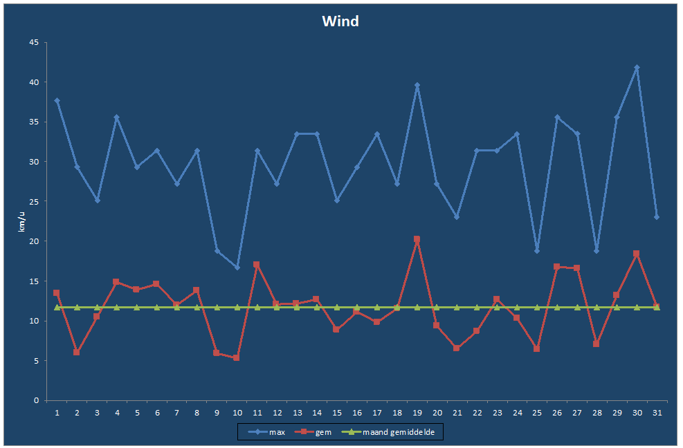 Wind-grafiek