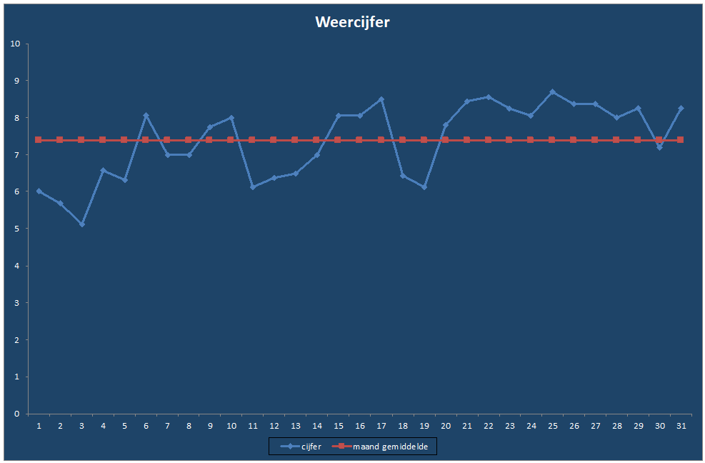Weercijfer-grafiek
