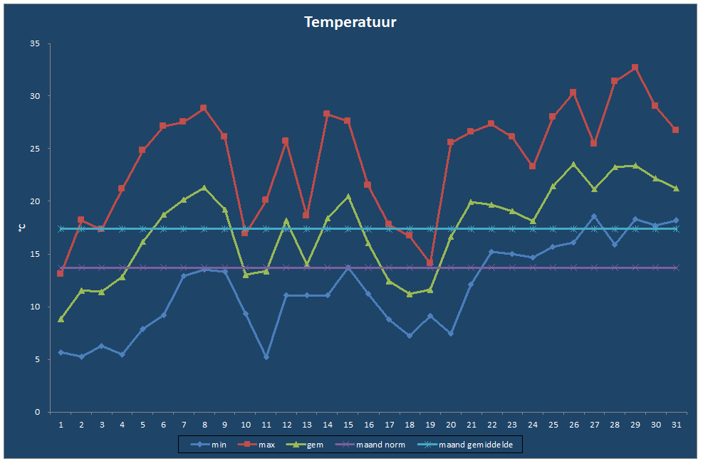 Temperatuur-grafiek