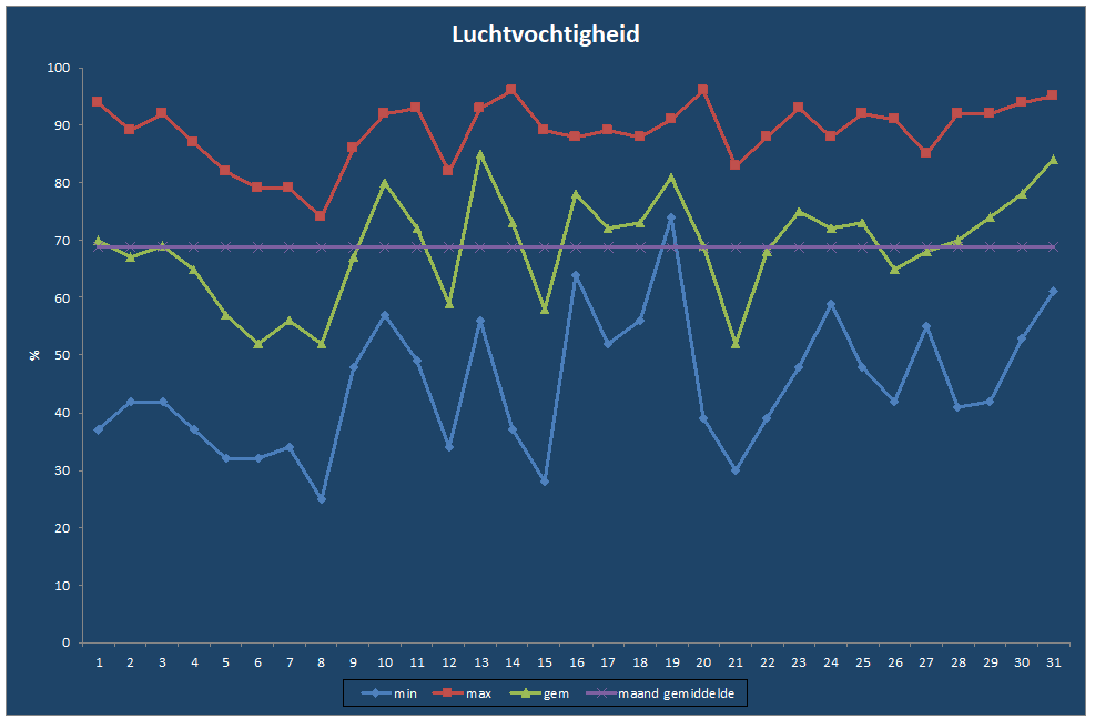 Luchtvochtigheid-grafiek