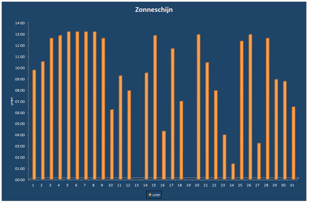 Zonneschijn-grafiek