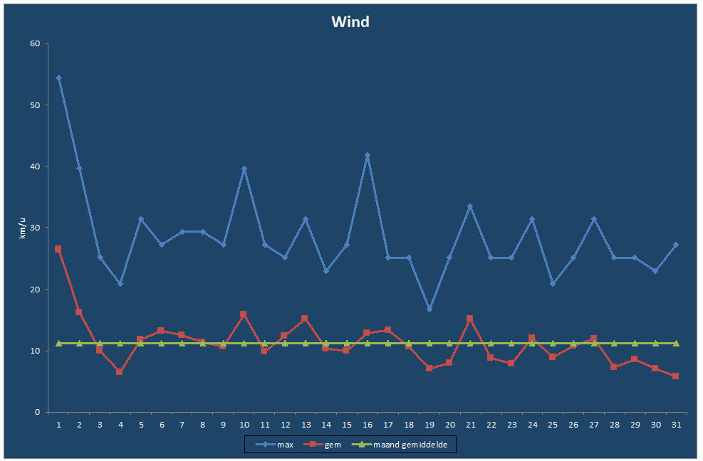 Wind-grafiek