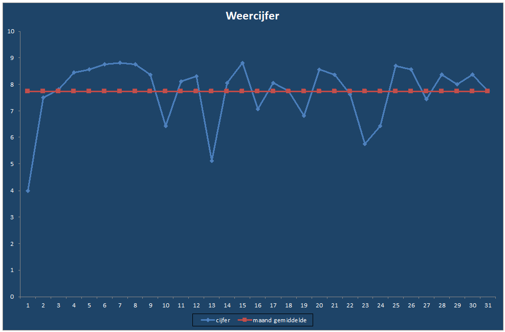 Weercijfer-grafiek