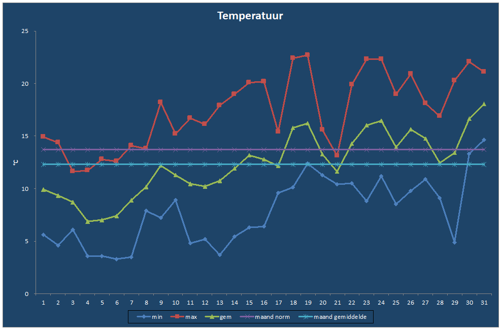 Temperatuur-grafiek