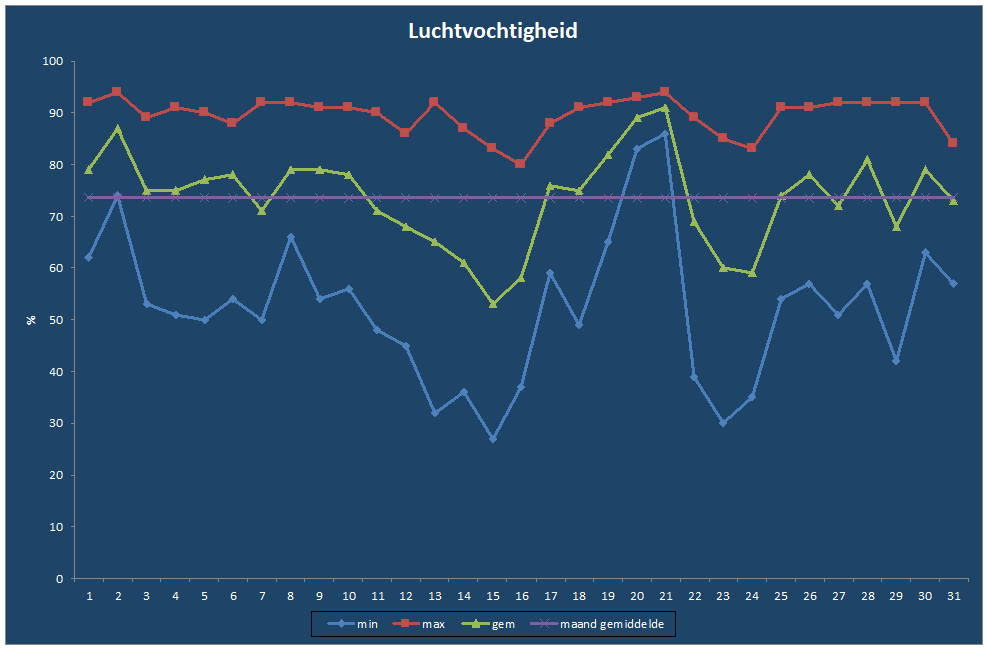 Luchtvochtigheid-grafiek