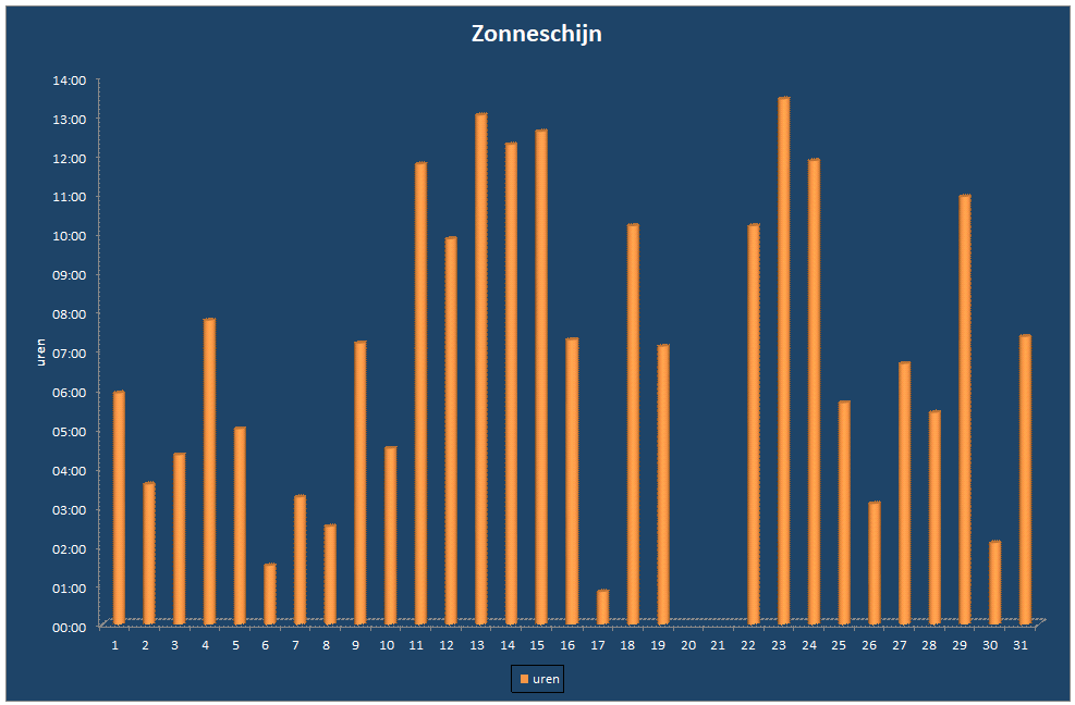 Zonneschijn-grafiek