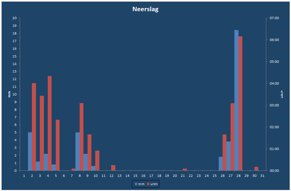 Neerslag-grafiek