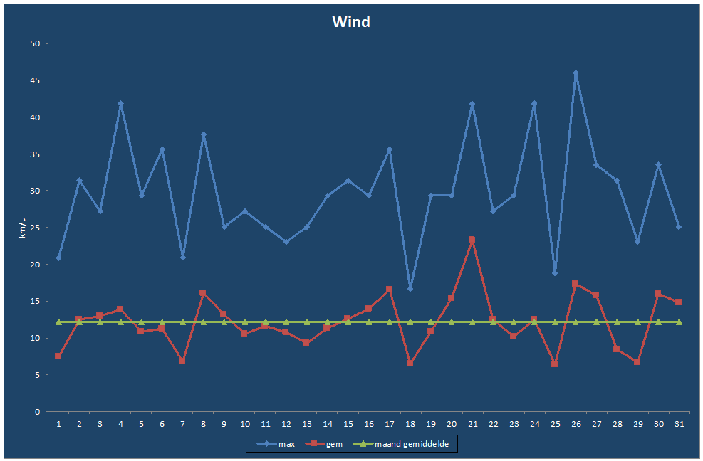 Wind-grafiek