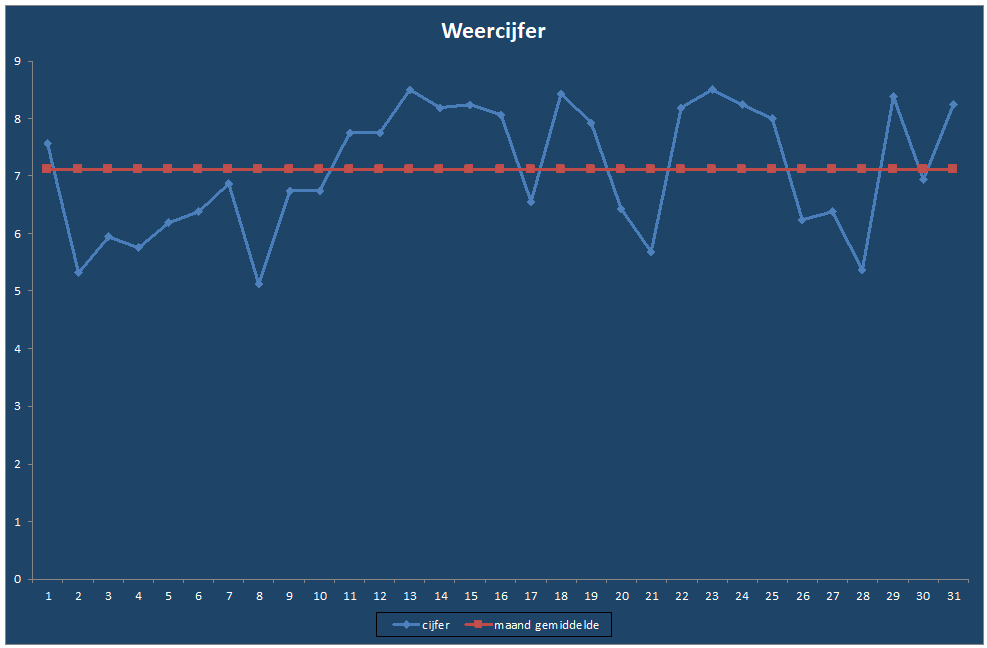 Weercijfer-grafiek