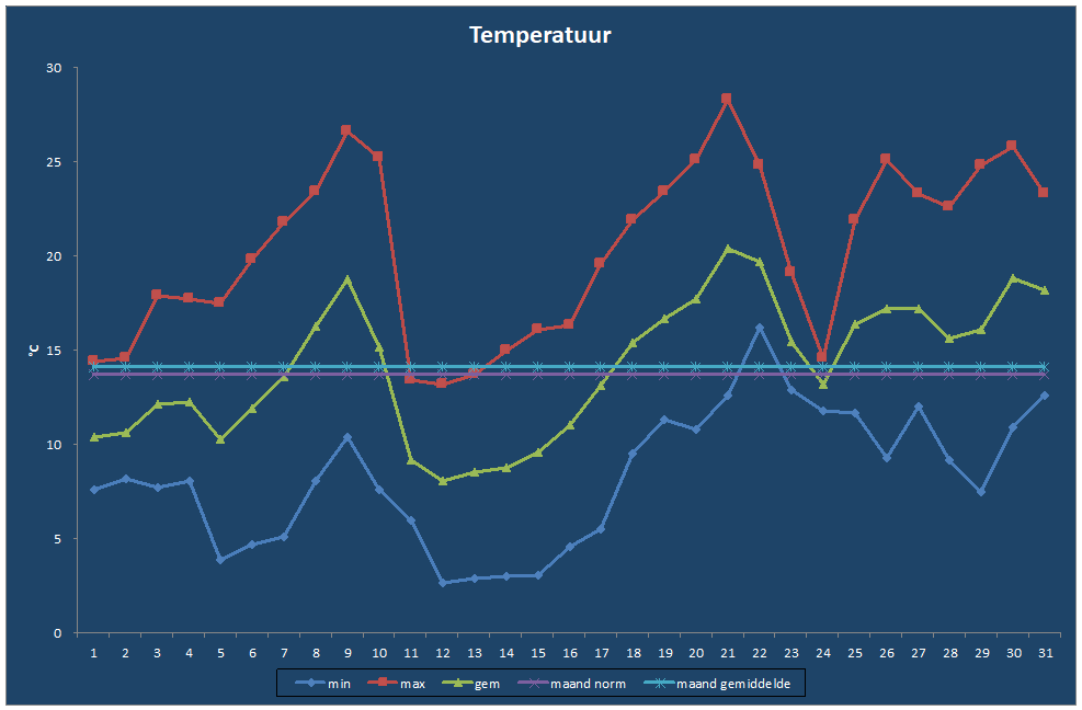 Temperatuur-grafiek