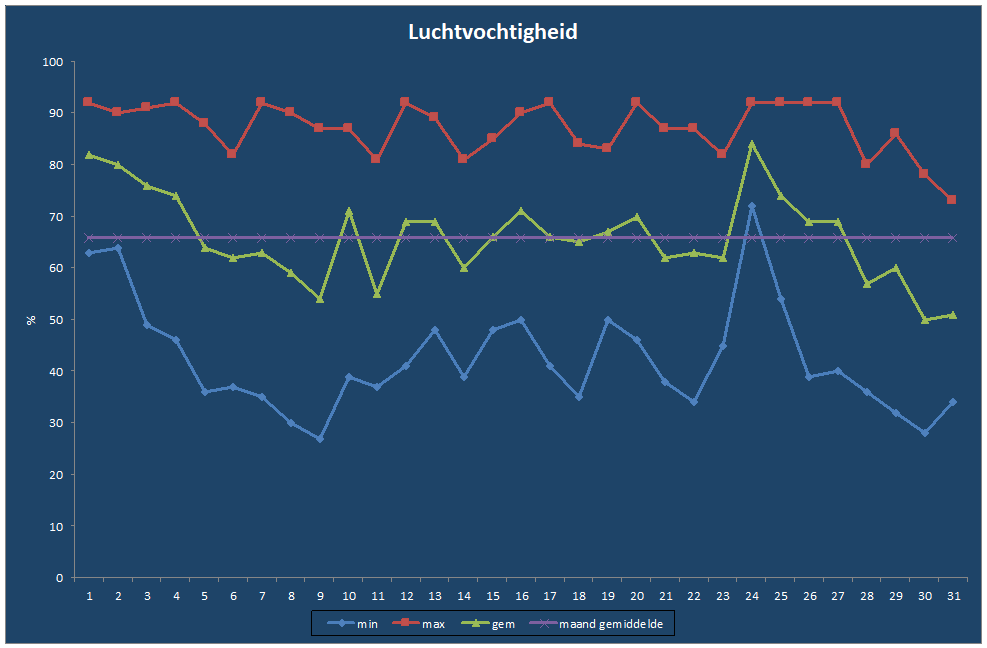 Luchtvochtigheid-grafiek