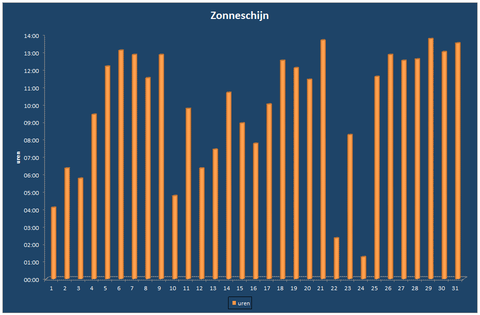 Zonneschijn-grafiek