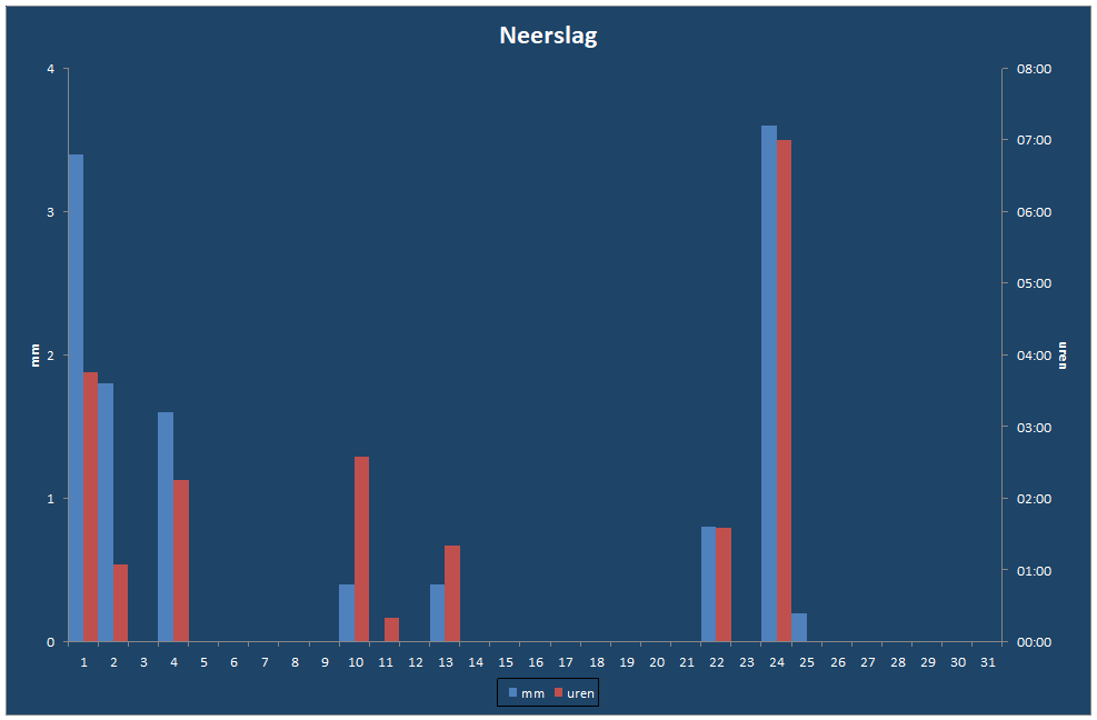 Neerslag-grafiek