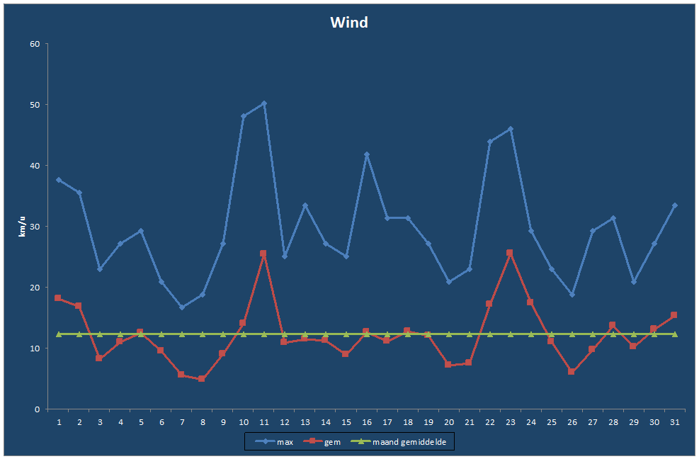 Wind-grafiek