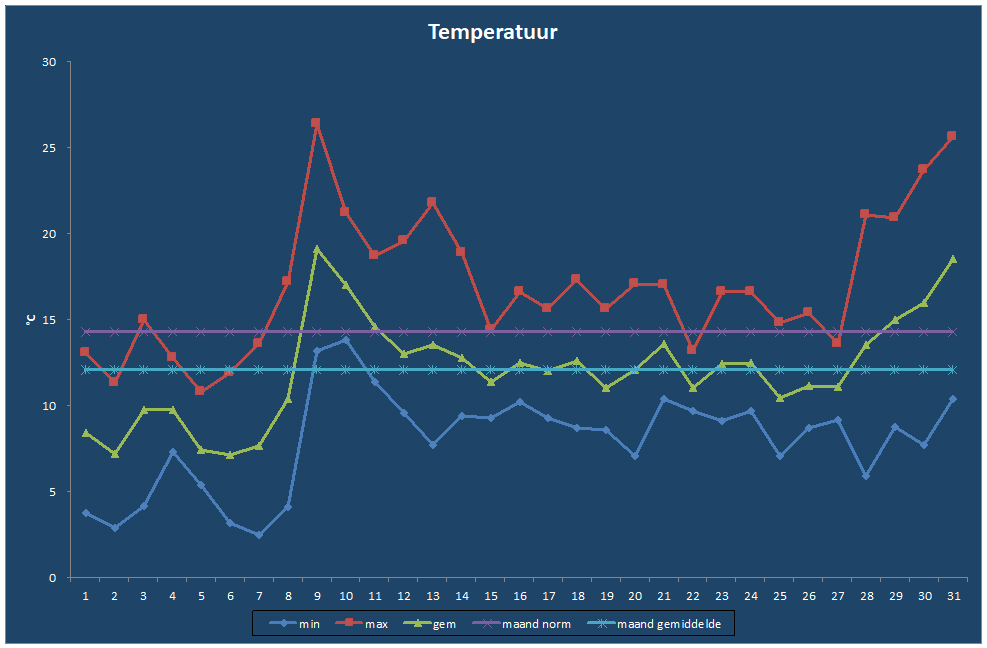 Temperatuur-grafiek