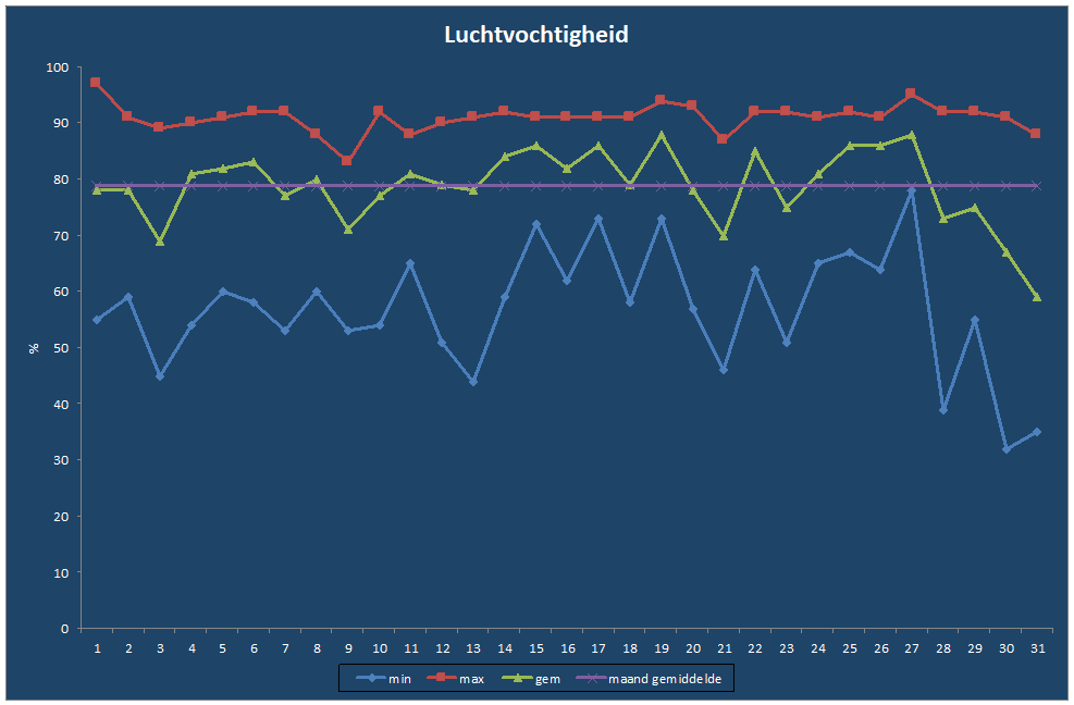 Luchtvochtigheid-grafiek