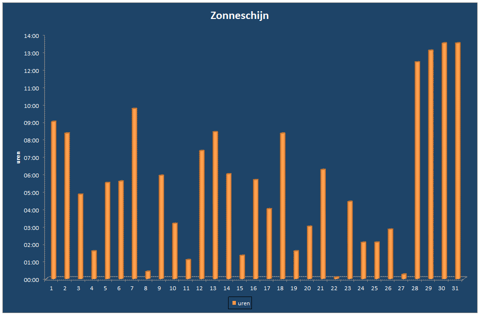 Zonneschijn-grafiek