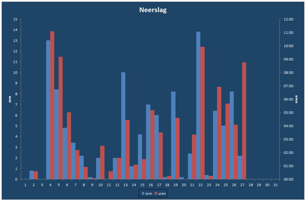 Neerslag-grafiek
