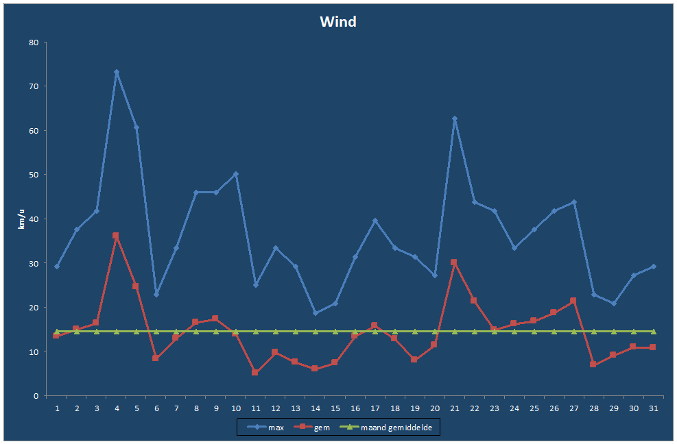 Wind-grafiek