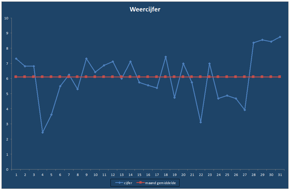 Weercijfer-grafiek