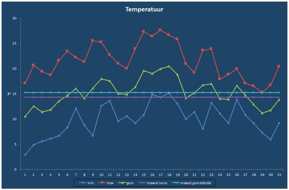 Temperatuur-grafiek