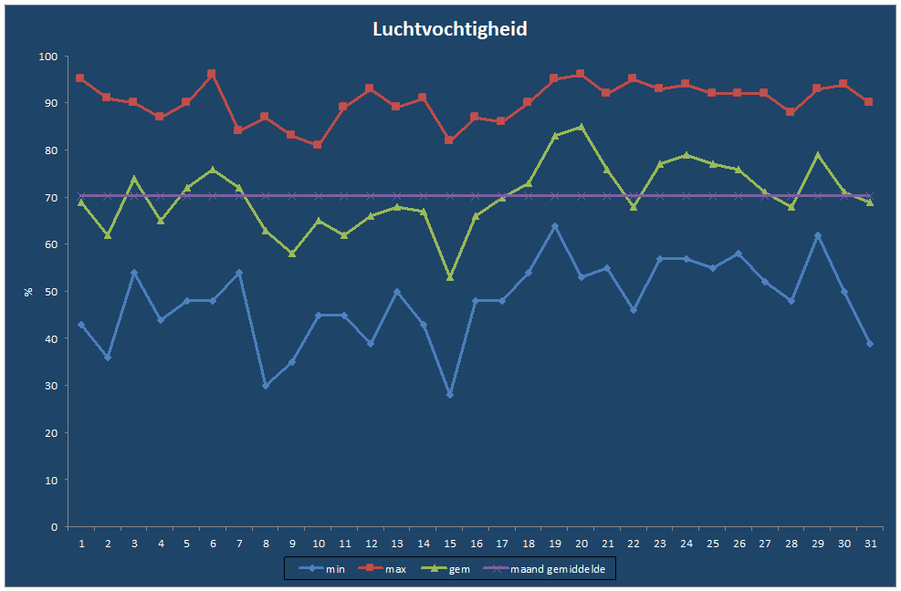 Luchtvochtigheid-grafiek