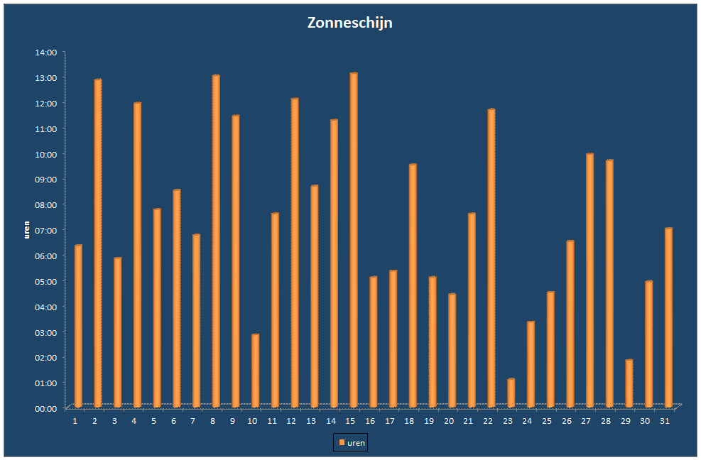 Zonneschijn-grafiek
