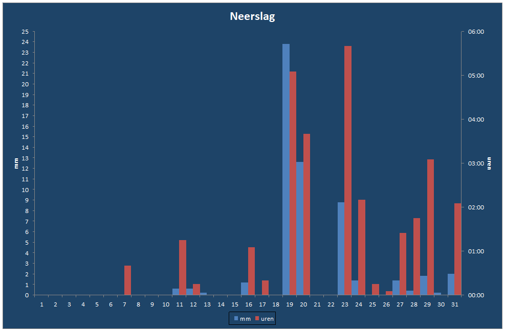 Neerslag-grafiek