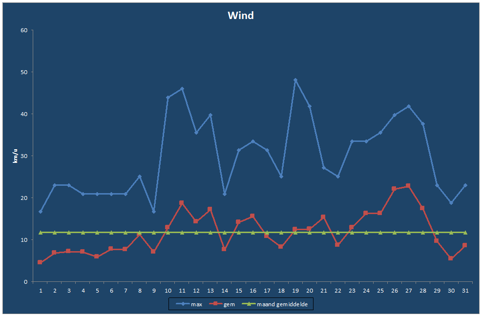 Wind-grafiek