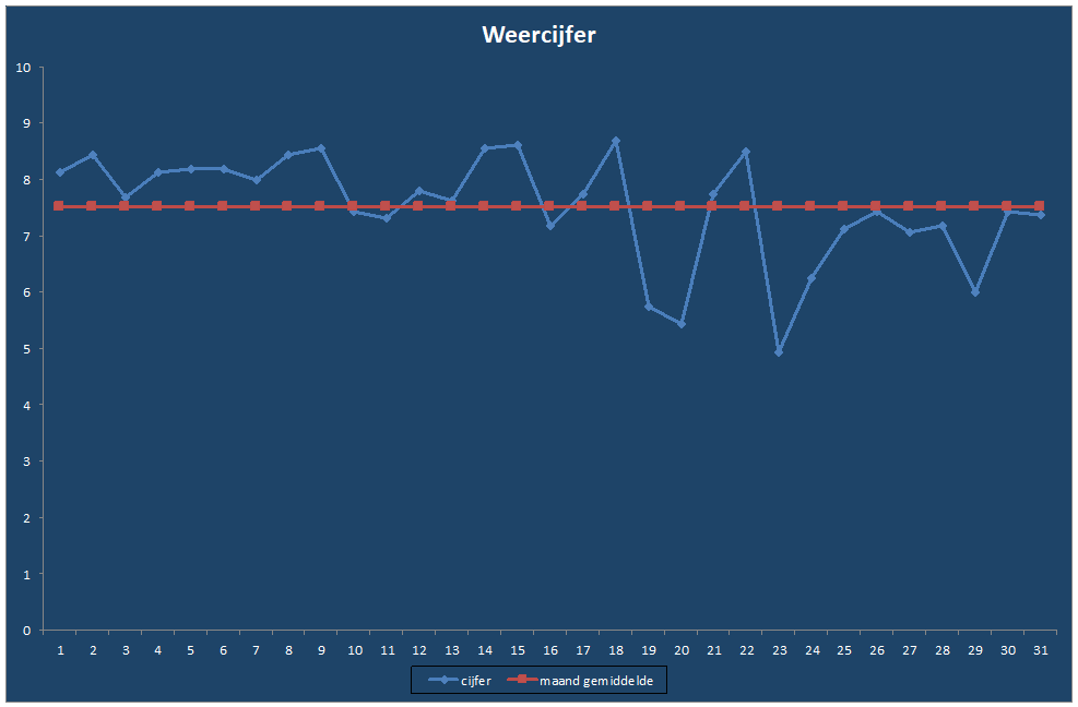Weercijfer-grafiek