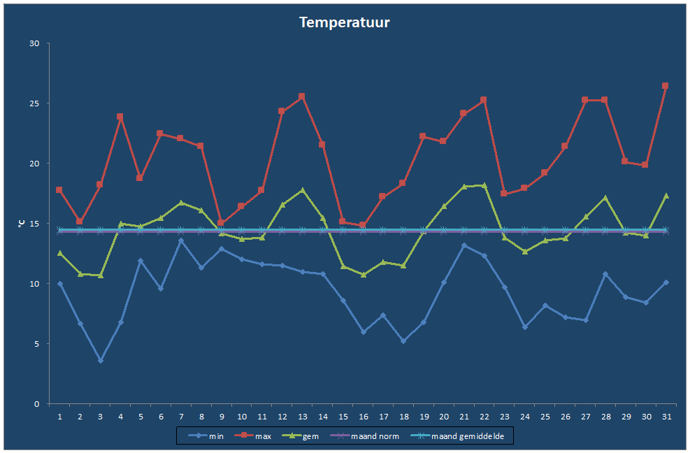 Temperatuur-grafiek