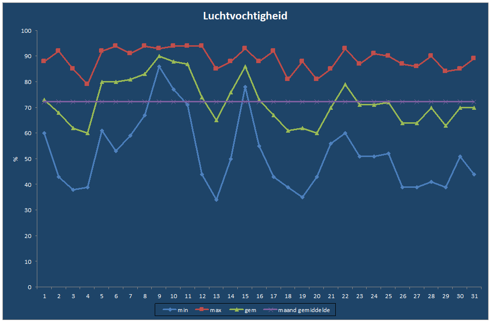 Luchtvochtigheid-grafiek