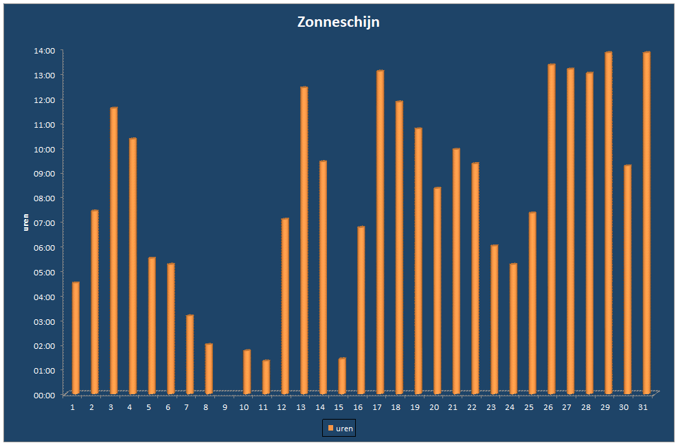 Zonneschijn-grafiek