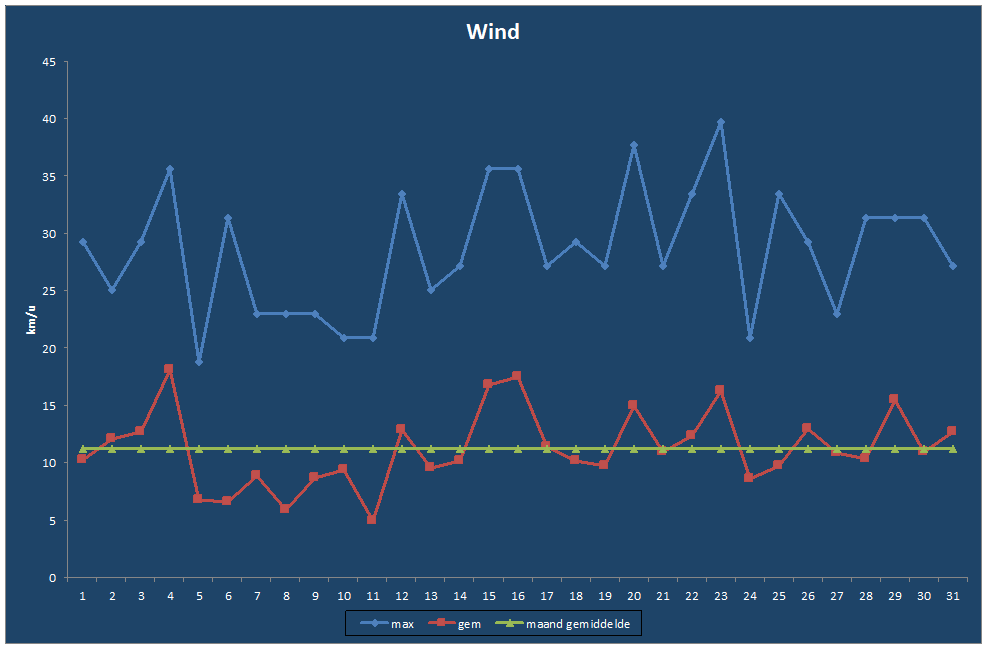 Wind-grafiek