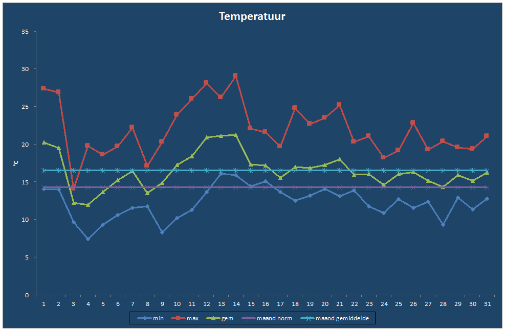 Temperatuur-grafiek