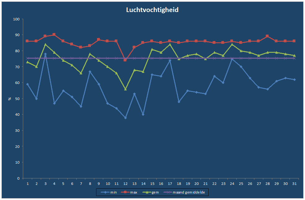 Luchtvochtigheid-grafiek