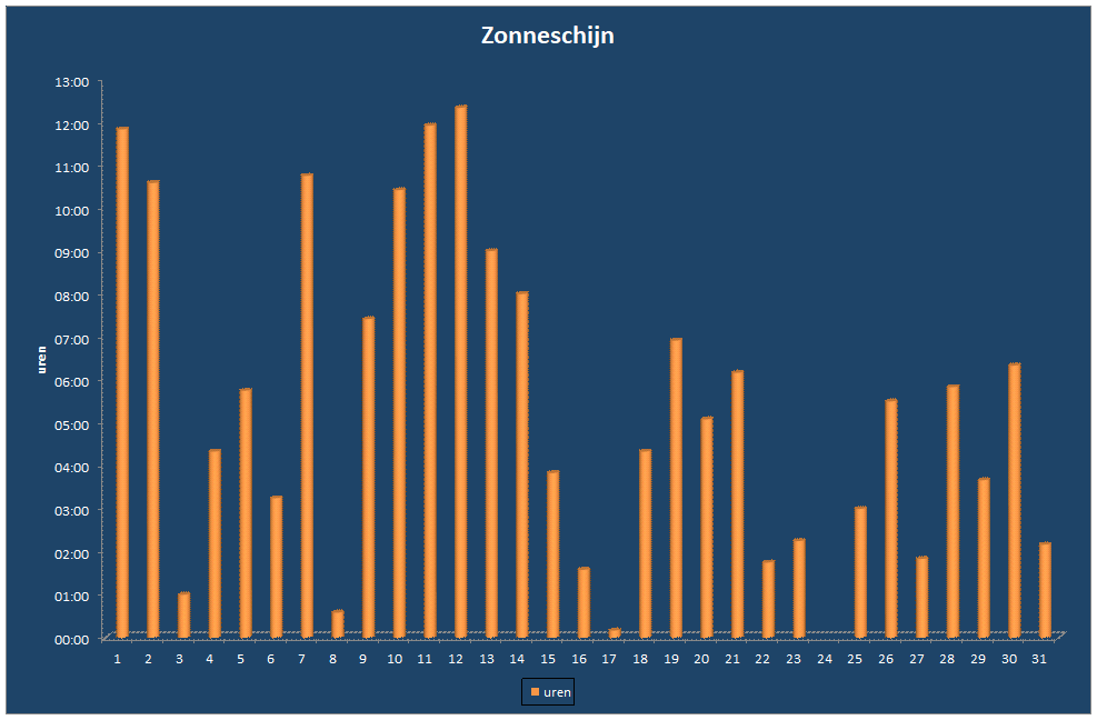 Zonneschijn-grafiek
