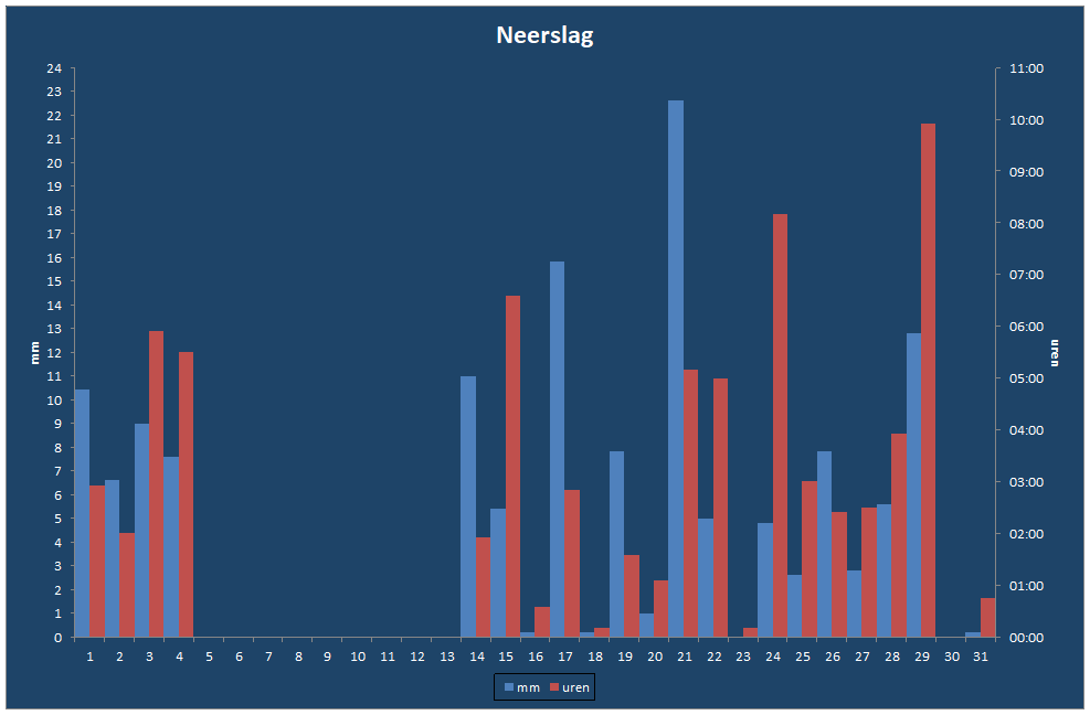 Neerslag-grafiek