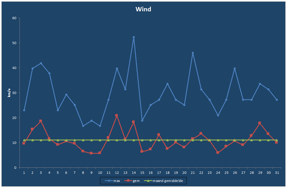 Wind-grafiek