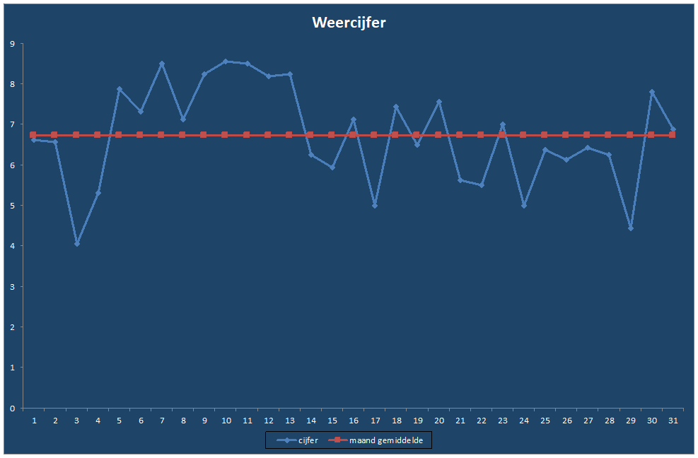 Weercijfer-grafiek