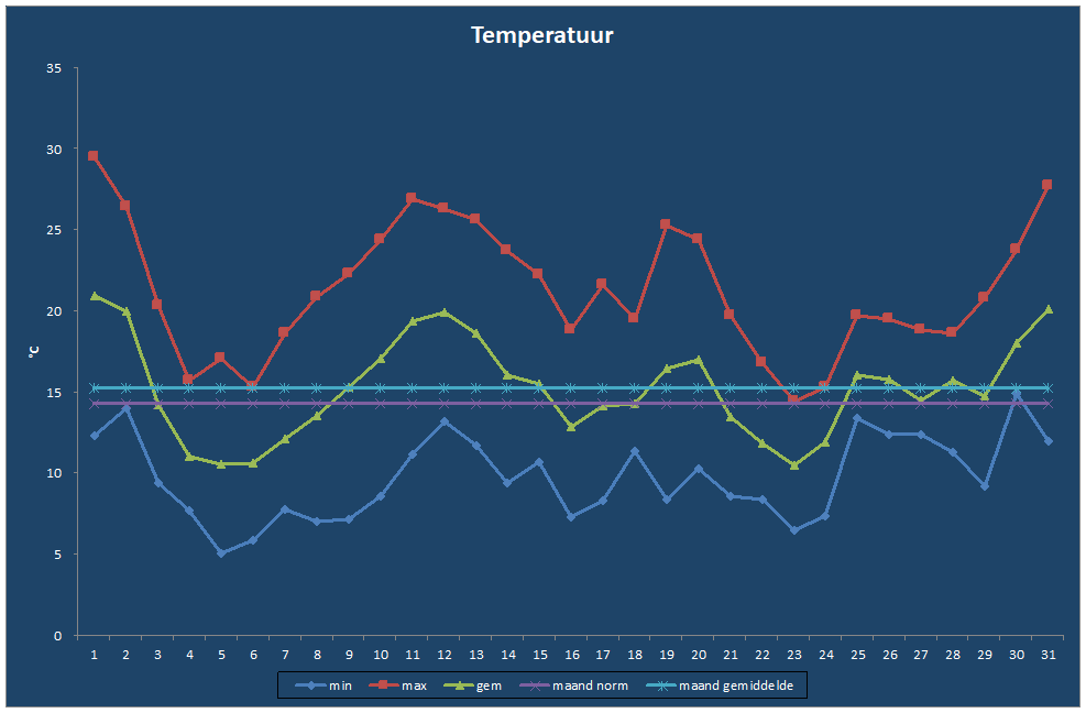 Temperatuur-grafiek