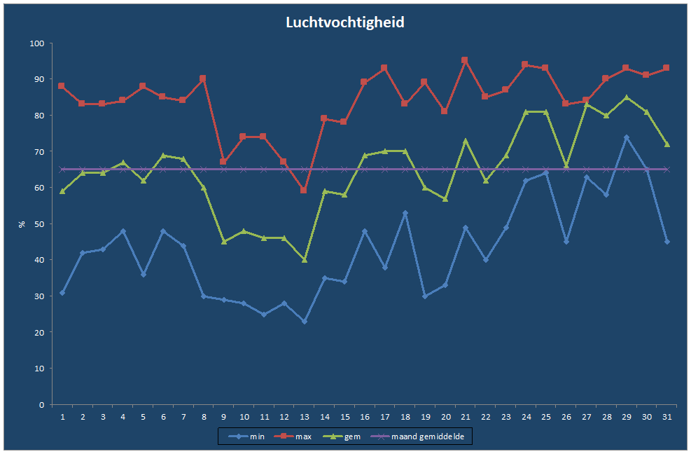 Luchtvochtigheid-grafiek