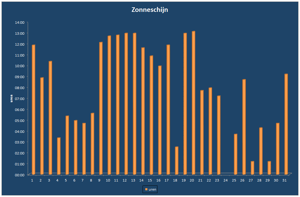 Zonneschijn-grafiek