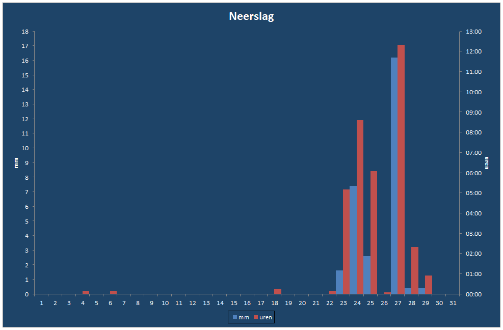 Neerslag-grafiek