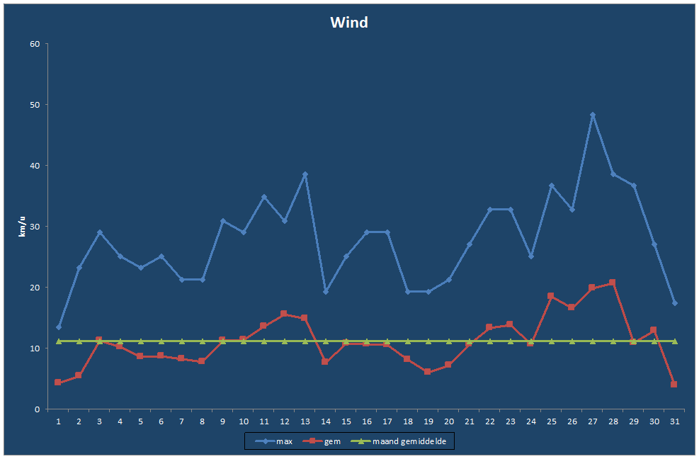 Wind-grafiek