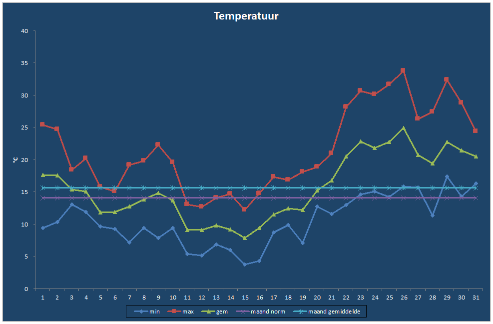 Temperatuur-grafiek