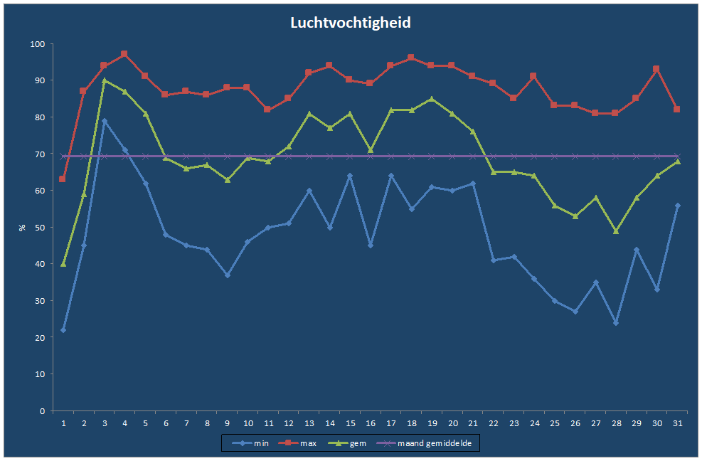 Luchtvochtigheid-grafiek