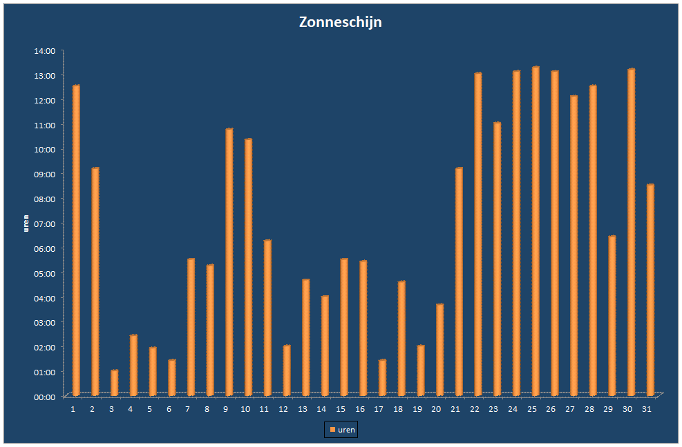 Zonneschijn-grafiek